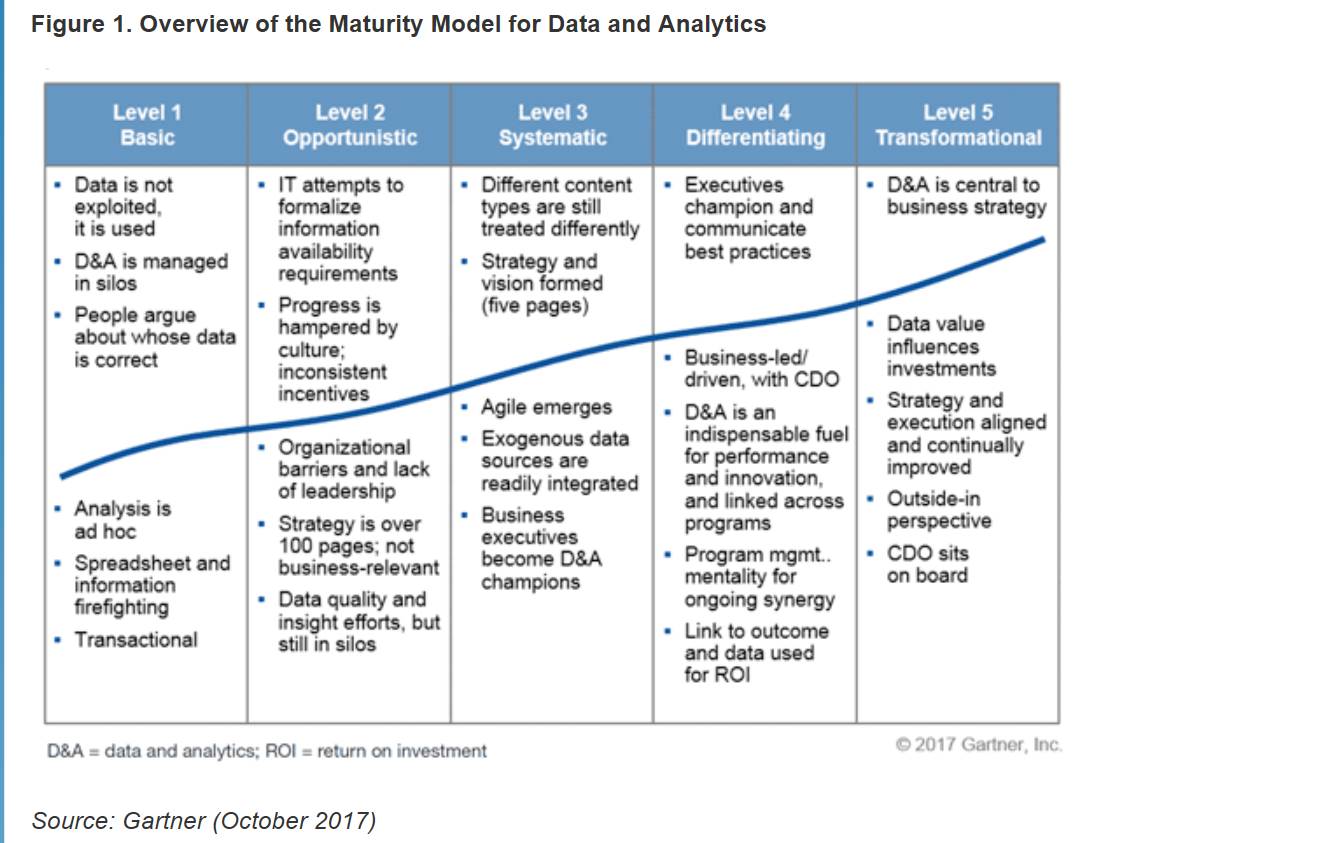 Overview Of The Maturity Model For Data And Analytics PDR Insights